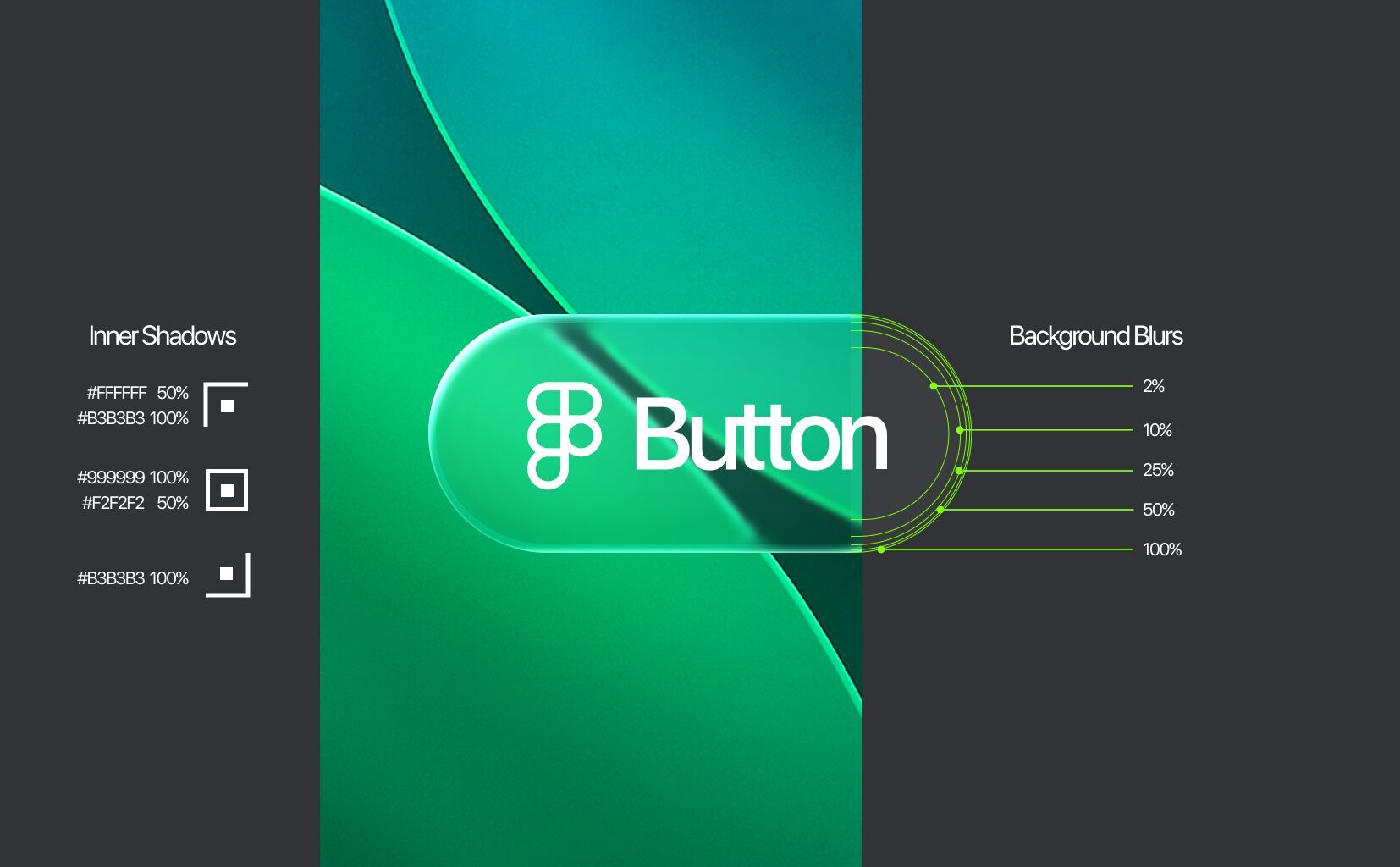 Green Liquid Glass button with instructional labels showing background blur percentages on the right and inner shadow color values with opacities on the left. Demonstrates how stacked blur layers and edge lighting simulate realistic optical depth.