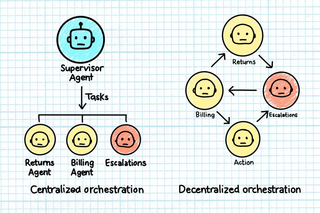 Split-panel hand-drawn diagram. Left shows a Supervisor Agent delegating tasks to Returns, Billing, and Escalations agents in a top-down structure. Right shows the same agents routing tasks among themselves in a decentralized loop.