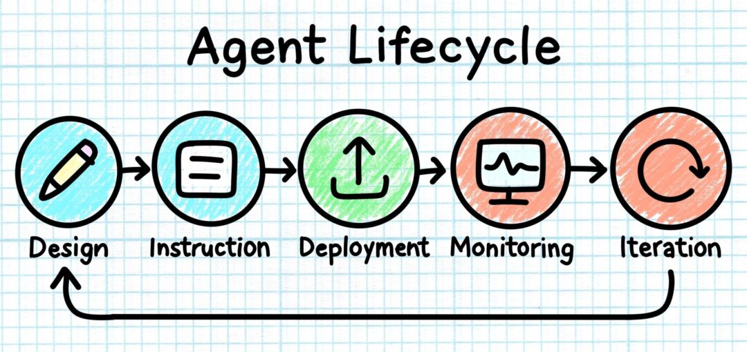 Hand-drawn horizontal diagram showing five coloured icons in sequence: Design, Instruction, Deployment, Monitoring, and Iteration. A looping arrow connects Iteration back to Design.