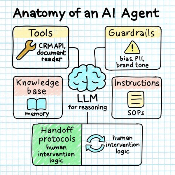 Hand-drawn systems diagram centered on a brain icon labelled ‘LLM for reasoning,’ surrounded by five labelled boxes: Tools, Guardrails, Instructions, Knowledge Base, and Handoff Protocols